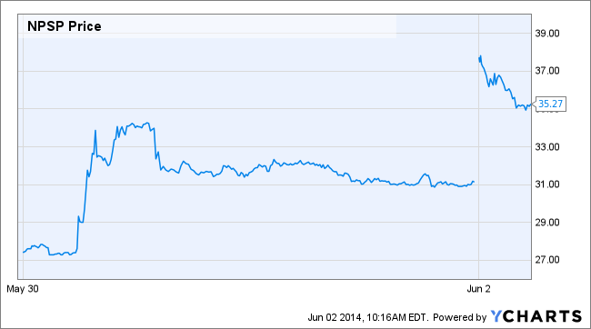 NPSP Price Chart