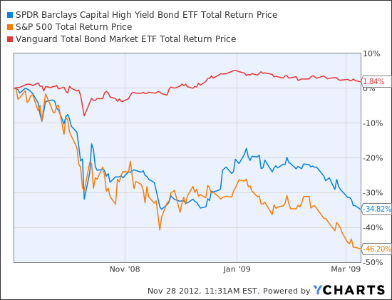 JNK Total Return Price Chart