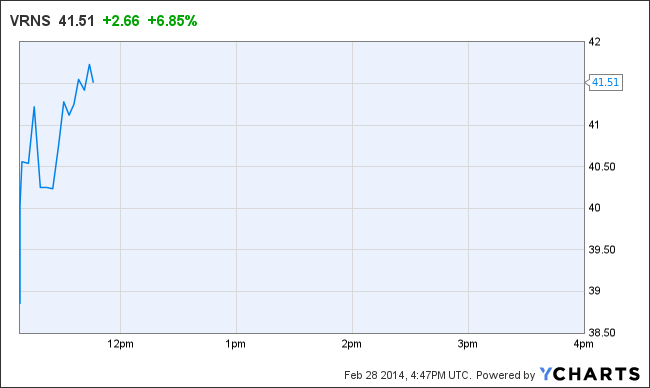 VRNS Chart