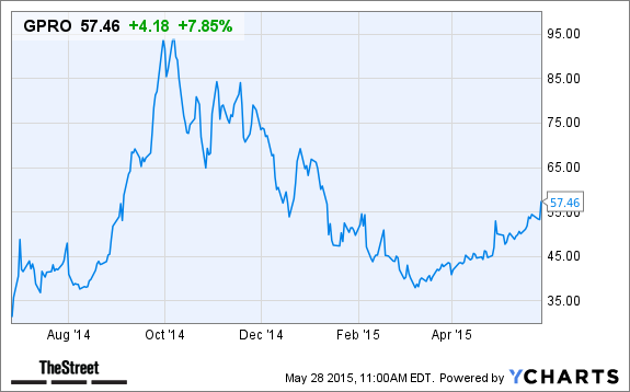 GPRO Chart