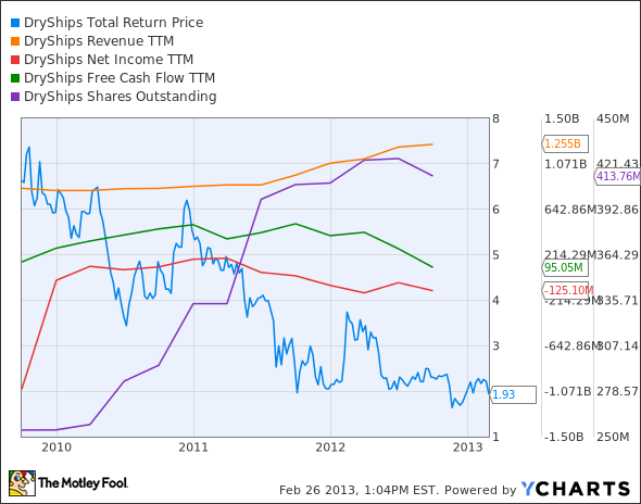 DRYS Total Return Price Chart