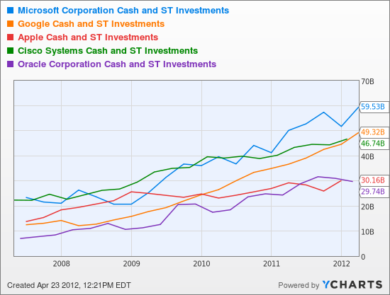 MSFT Cash and ST Investments Chart