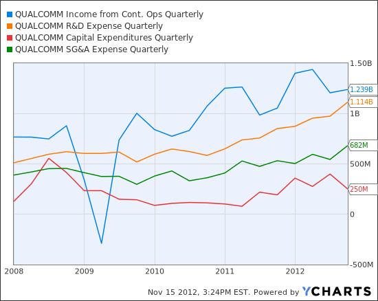 QCOM Income from Cont. Ops Quarterly Chart