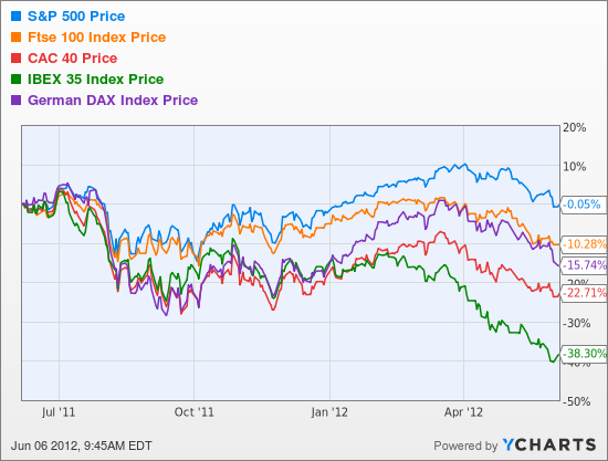 ^SPX Chart