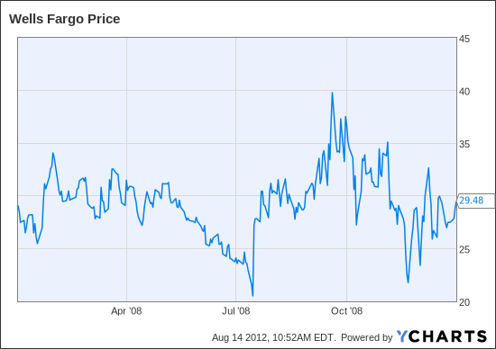 WFC Chart