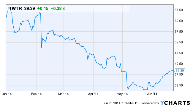 TWTR Chart