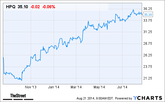 HPQ Chart
