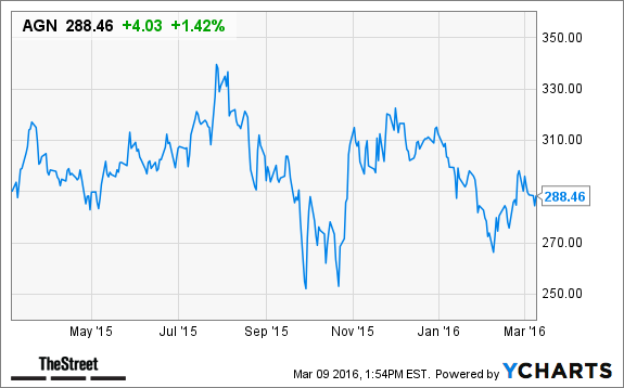 Agn stock options
