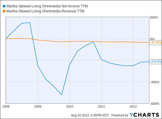 MSO Net Income TTM Chart