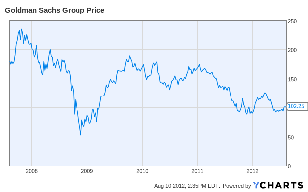 GS Chart