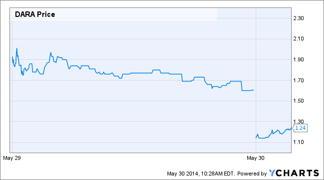 DARA Price Chart
