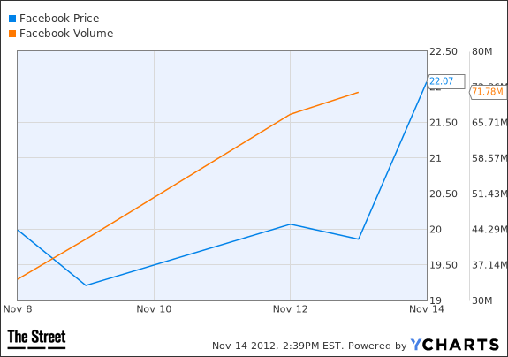 FB Chart