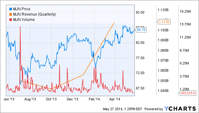 MJN Chart