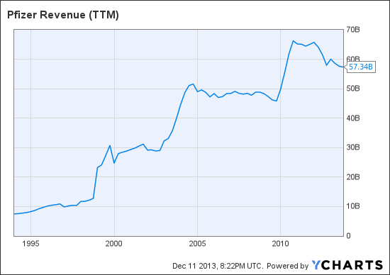 PFE Revenue (TTM) Chart