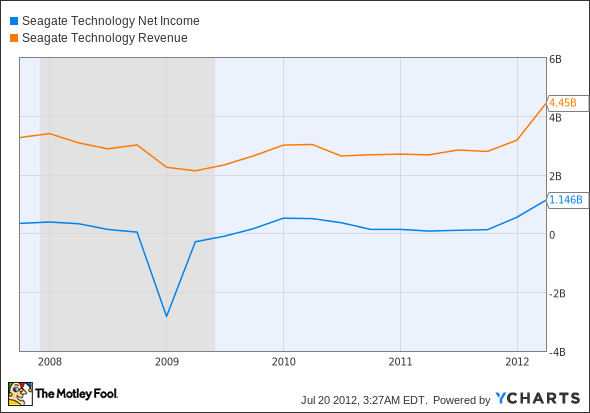 STX Net Income Chart