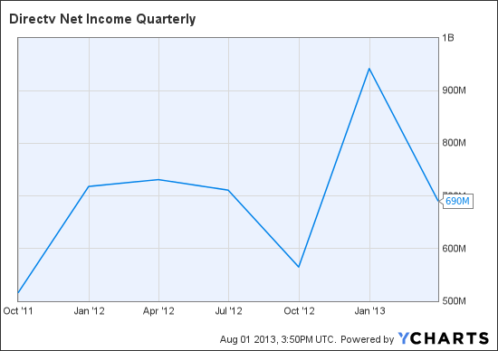 DTV Net Income Quarterly Chart