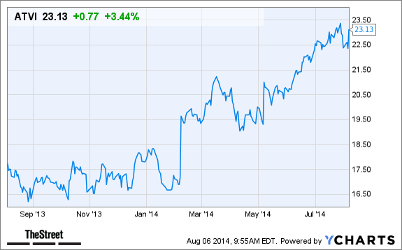 how to buy activision stock