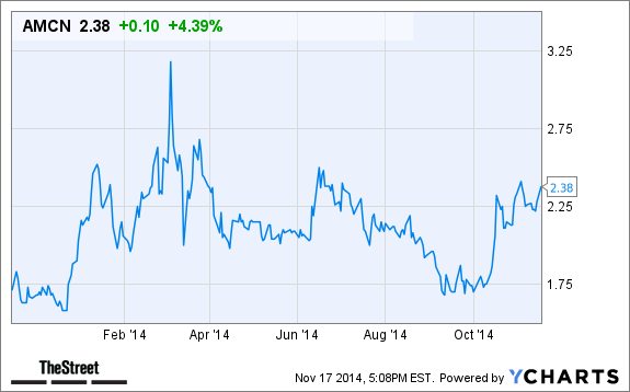 AMCN Chart