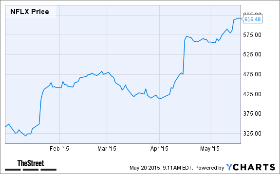 NFLX Chart