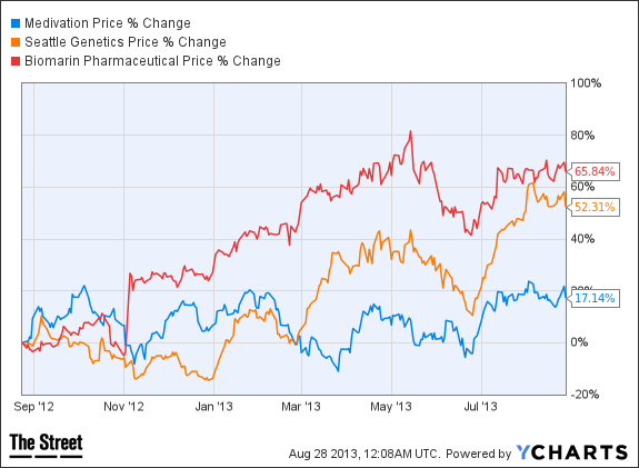 MDVN Chart
