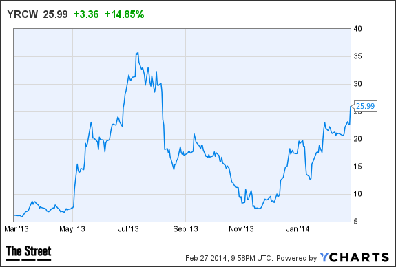 YRCW Chart