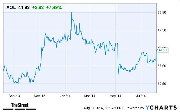 AOL Chart