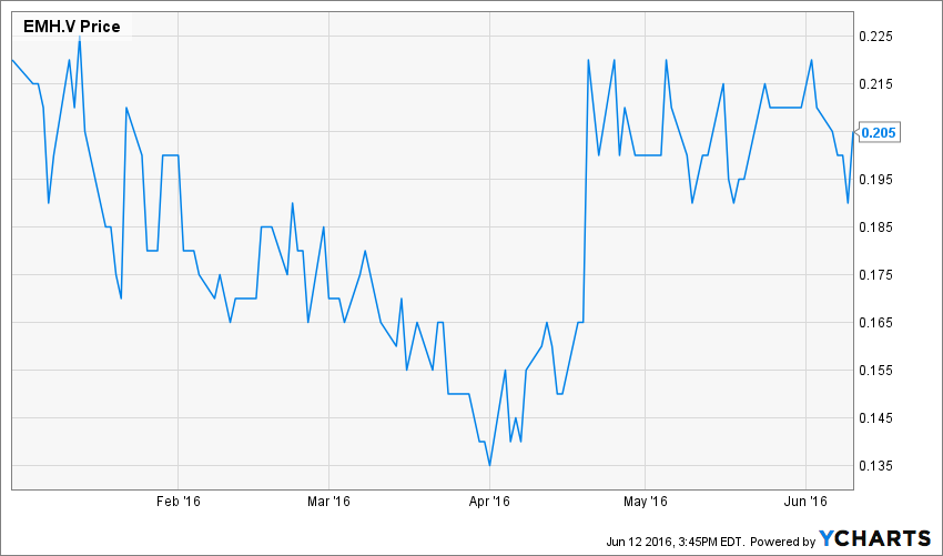 EMH Chart