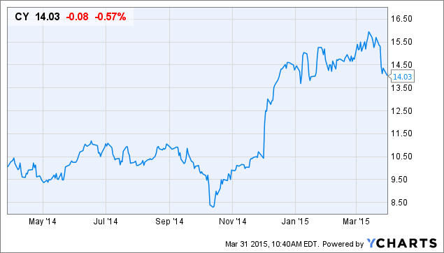 CY Chart