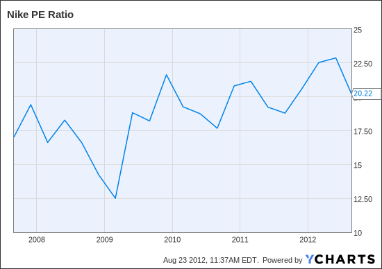 NKE PE Ratio Chart