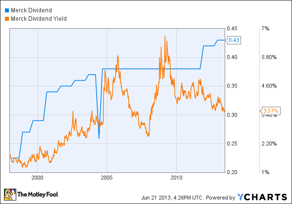 MRK Dividend Chart