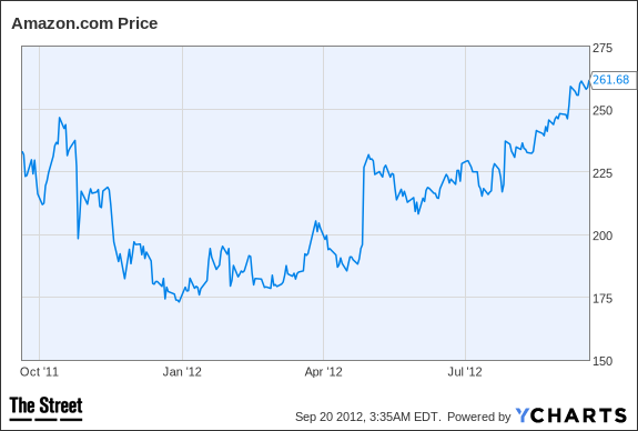 AMZN Chart