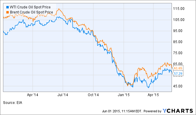 WTI Crude Oil Spot Price Chart