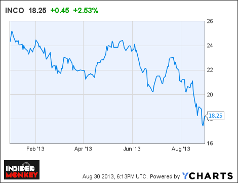 INCO Chart