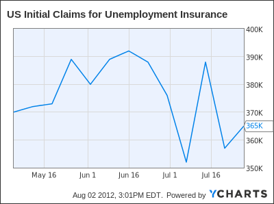 US Initial Claims for Unemployment Insurance Chart