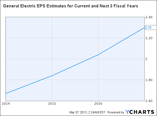 GE EPS Estimates for Current and Next 3 Fiscal Years Chart