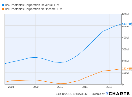 IPGP Revenue TTM Chart
