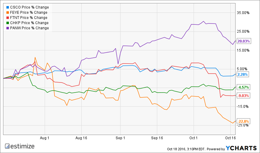 CSCO Chart