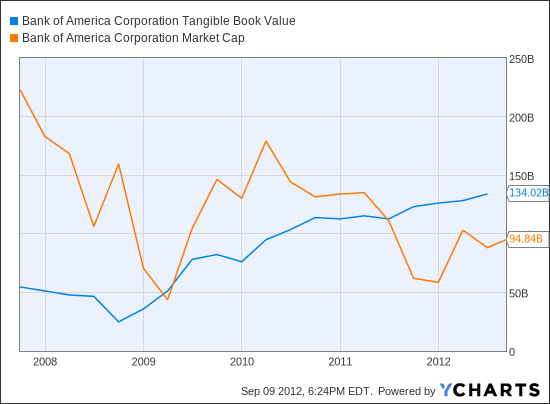 BAC Tangible Book Value Chart