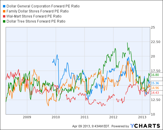 DG Forward PE Ratio Chart