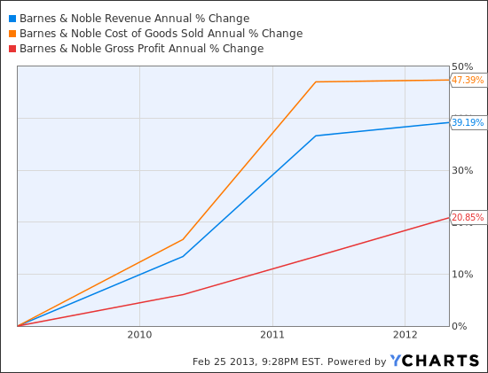 BKS Revenue Annual Chart