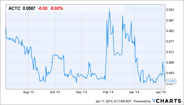 ACTC Chart