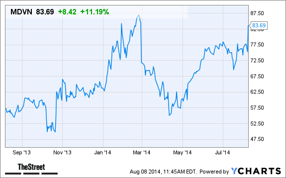MDVN Chart