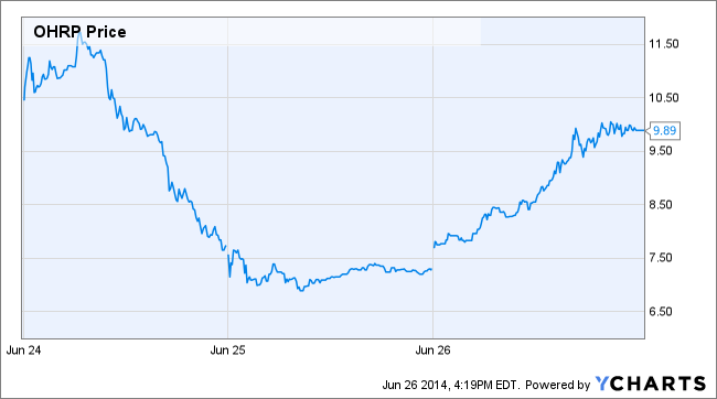 OHRP Price Chart