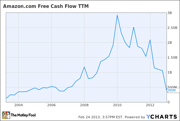 AMZN Free Cash Flow TTM Chart