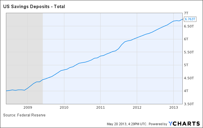US Savings Deposits - Total Chart