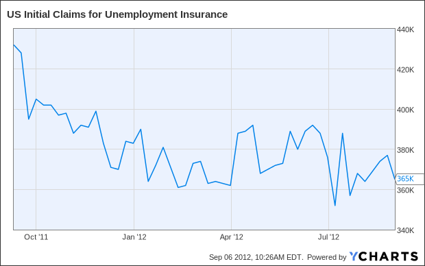 US Initial Claims for Unemployment Insurance Chart
