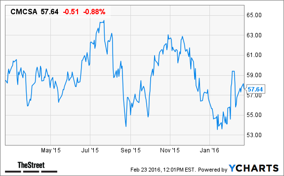 CMCSA Chart