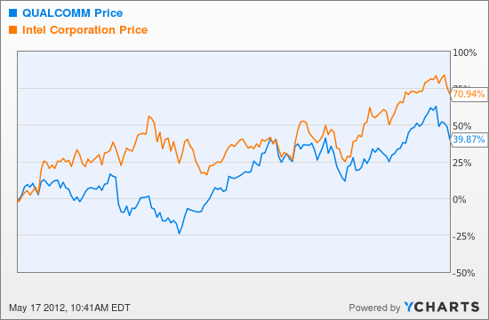 QCOM Chart