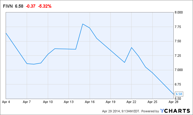 FIVN Chart