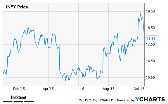 INFY Chart